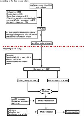 A Prediction Model of the Incidence of Nonalcoholic Fatty Liver Disease With Visceral Fatty Obesity: A General Population-Based Study